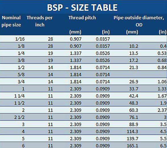 Tabuľka veľkosti závitu BSP BSP thread size table
